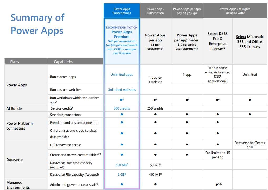 power apps license